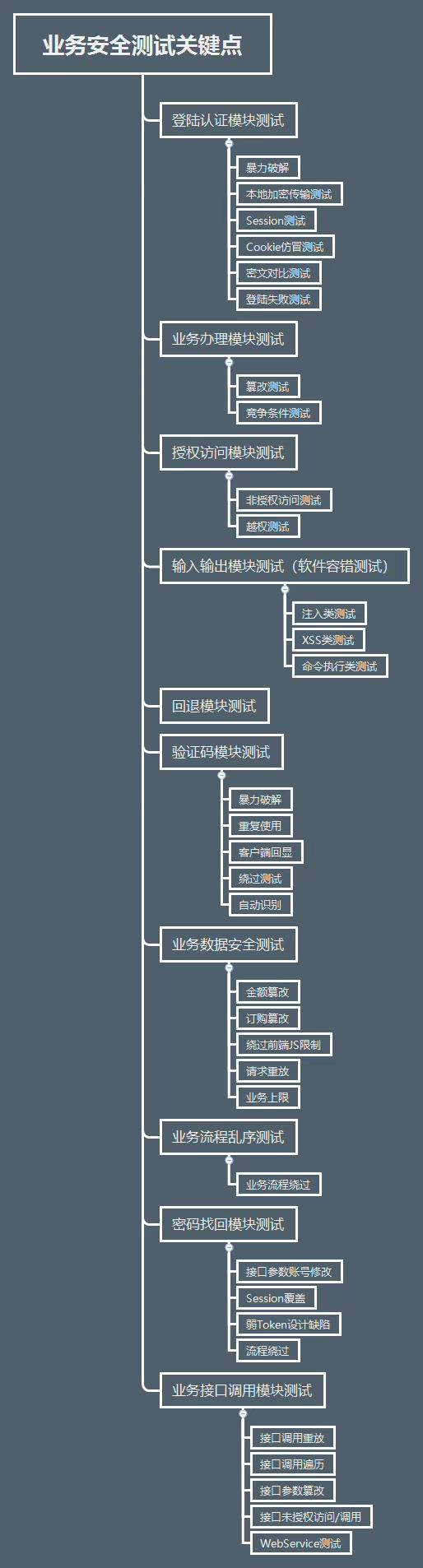 业务安全测试关键点