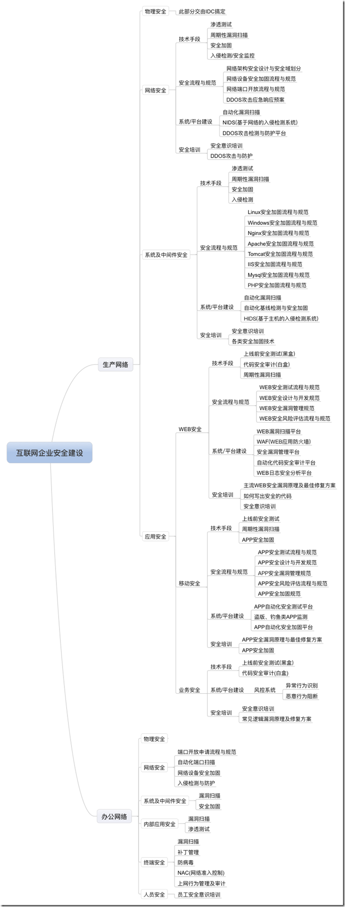 互联网企业安全建设