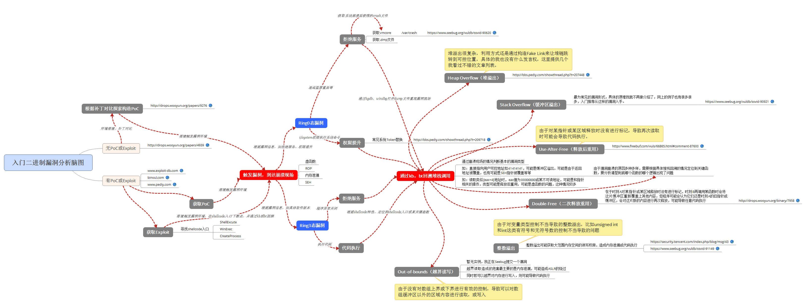 入门二进制漏洞分析脑图