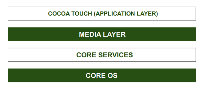 Architecture of iOS