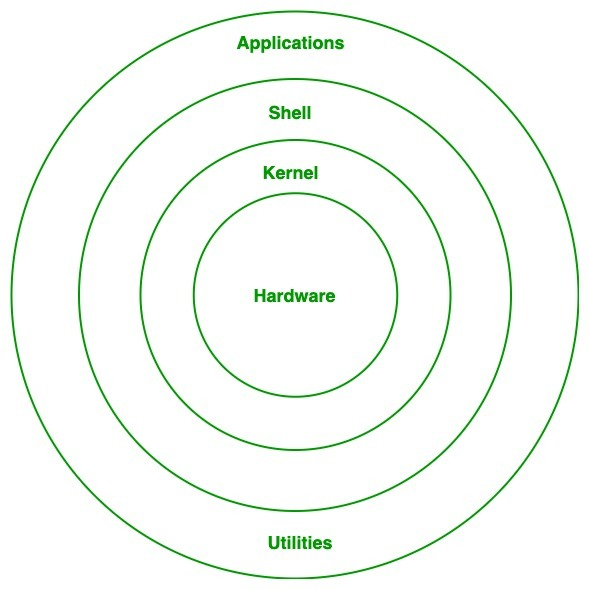 Linux-Architecture